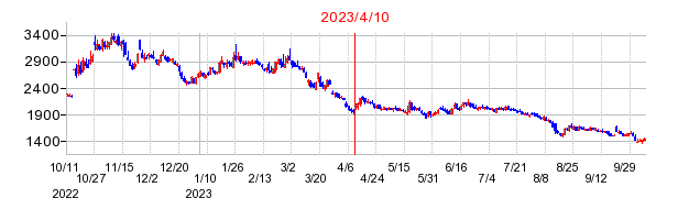 2023年4月10日 17:00前後のの株価チャート